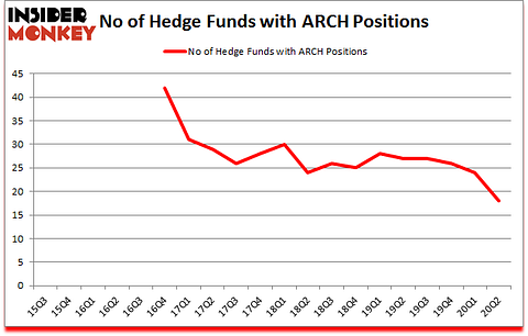 Is ARCH A Good Stock To Buy?