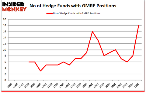 Is GMRE A Good Stock To Buy?