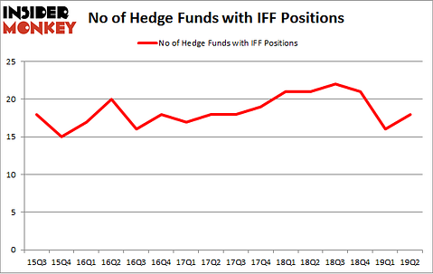 No of Hedge Funds with IFF Positions