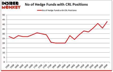 Is CRL A Good Stock To Buy?