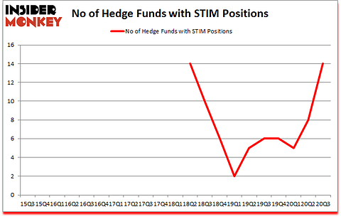 Is STIM A Good Stock To Buy?