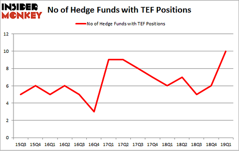 No of Hedge Funds with TEF Positions