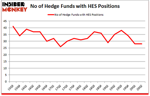 Is HES A Good Stock To Buy?