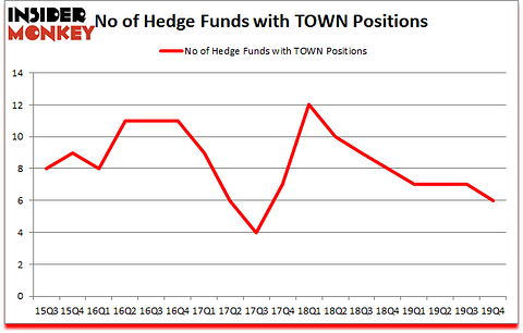Is TOWN A Good Stock To Buy?