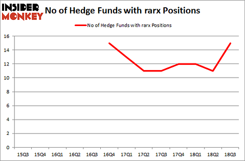 No of Hedge Funds with RARX Positions