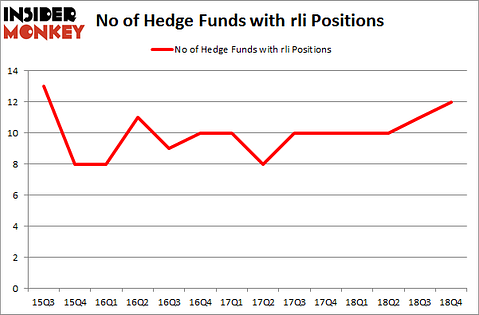 No of Hedge Funds With RLI Positions