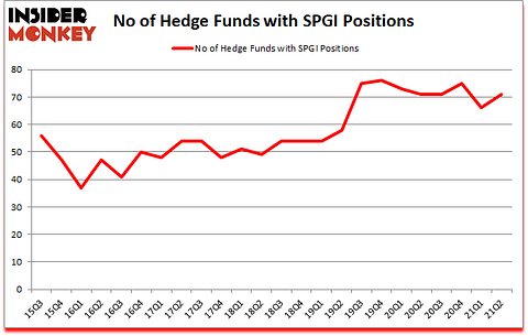 Is SPGI A Good Stock To Buy?