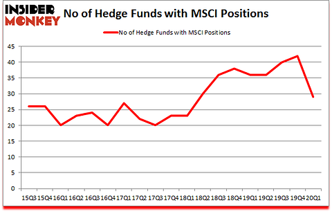 Is MSCI A Good Stock To Buy?