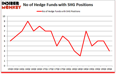 Is SHG A Good Stock To Buy?