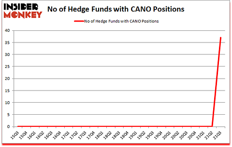 Is CANO A Good Stock To Buy?