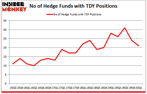 Is TDY A Good Stock To Buy?