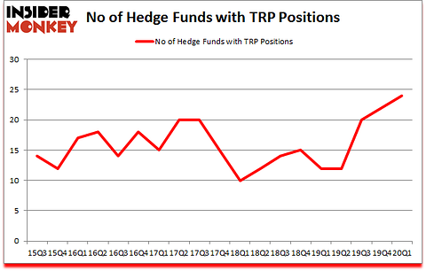Is TRP A Good Stock To Buy?