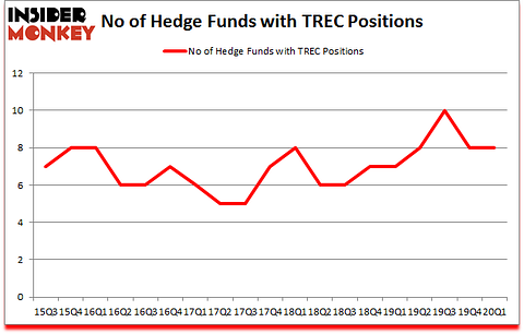 Is TREC A Good Stock To Buy?