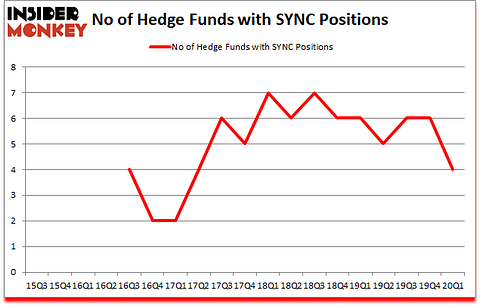 Is SYNC A Good Stock To Buy?