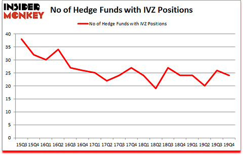 Is IVZ A Good Stock To Buy?