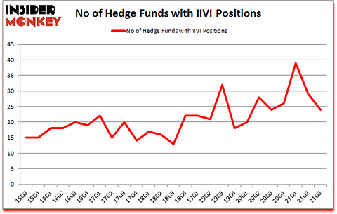Is IIVI A Good Stock To Buy?