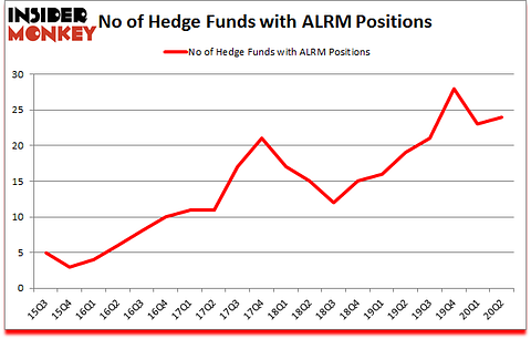 Is ALRM A Good Stock To Buy?