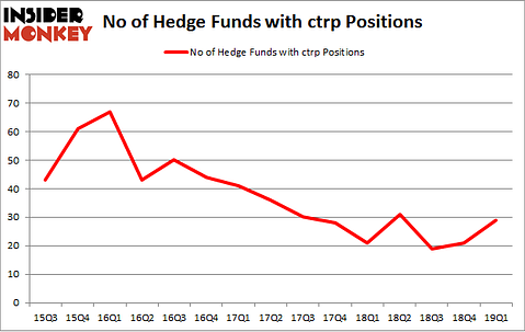 No of Hedge Funds with CTRP Positions