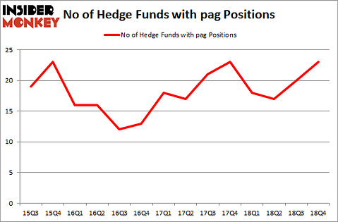 No of Hedge Funds With PAG Positions