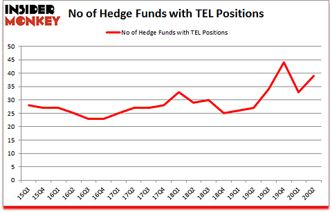 Is TEL A Good Stock To Buy?
