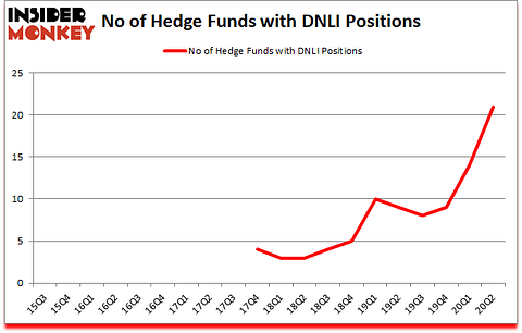 Is DNLI A Good Stock To Buy?