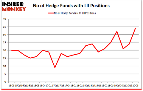 Is LII A Good Stock To Buy?