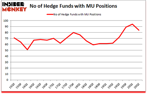 Is MU A Good Stock To Buy?
