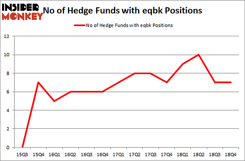 No of Hedge Funds with EQBK Positions