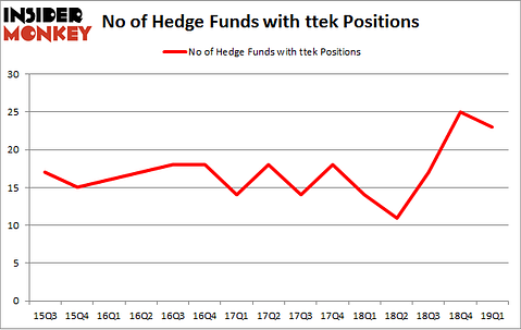 No of Hedge Funds with TTEK Positions