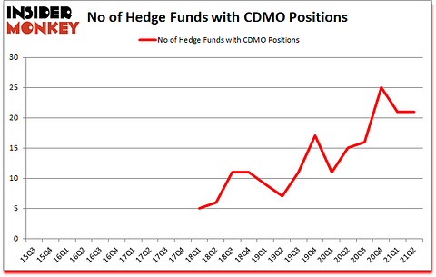 Is CDMO A Good Stock To Buy?