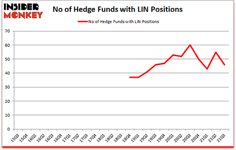 Is LIN A Good Stock To Buy?