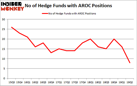 No of Hedge Funds with AROC Positions