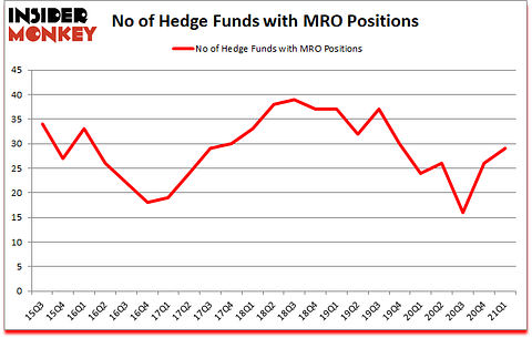 Is MRO A Good Stock To Buy?