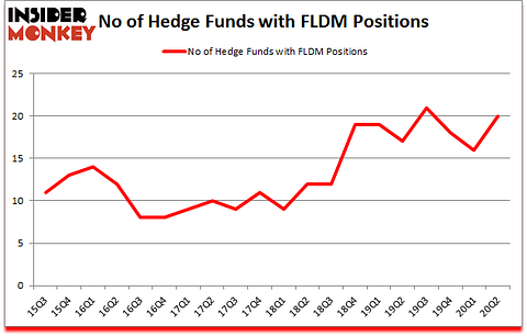 Is FLDM A Good Stock To Buy?