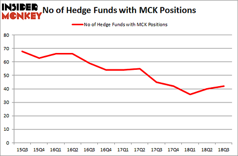 No of Hedge Funds with MCK Positions