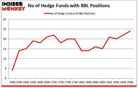 Is BBL A Good Stock To Buy?