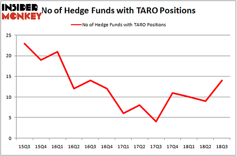 No of Hedge Funds with TARO Positions