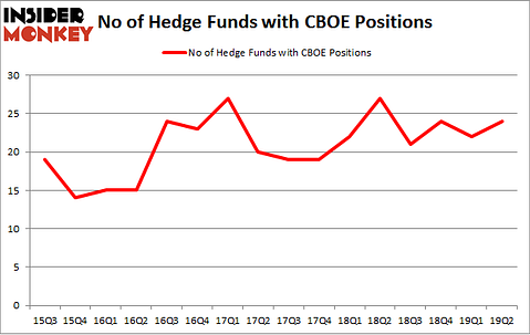 No of Hedge Funds with CBOE Positions