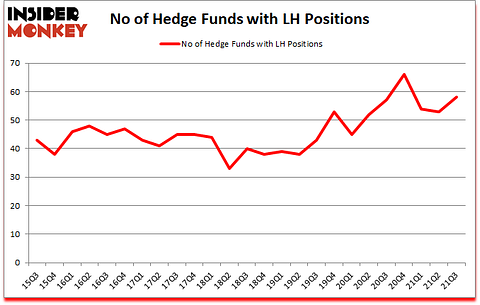 Is LH A Good Stock To Buy?