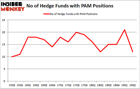 No of Hedge Funds with PAM Positions