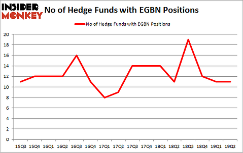 No of Hedge Funds with EGBN Positions