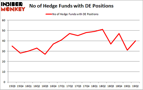No of Hedge Funds with DE Positions