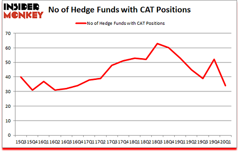 Is CAT A Good Stock To Buy?