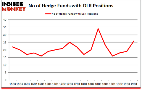 Is DLR A Good Stock To Buy?