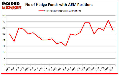 Is AEM A Good Stock To Buy?