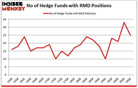 Is RMD A Good Stock To Buy?