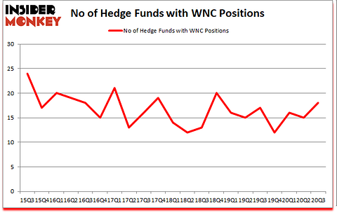 Is WNC A Good Stock To Buy?