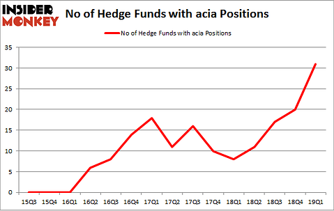 No of Hedge Funds with ACIA Positions
