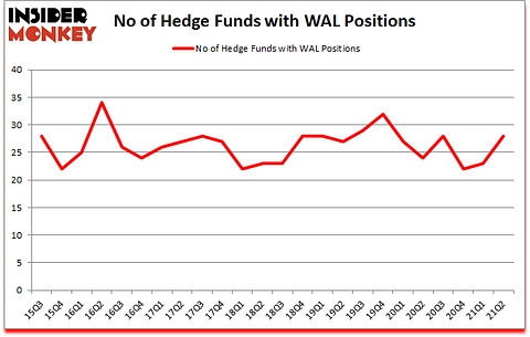 Is WAL A Good Stock To Buy?