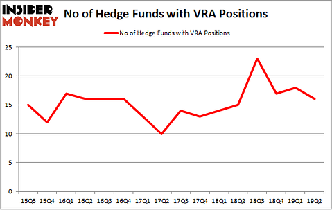No of Hedge Funds with VRA Positions